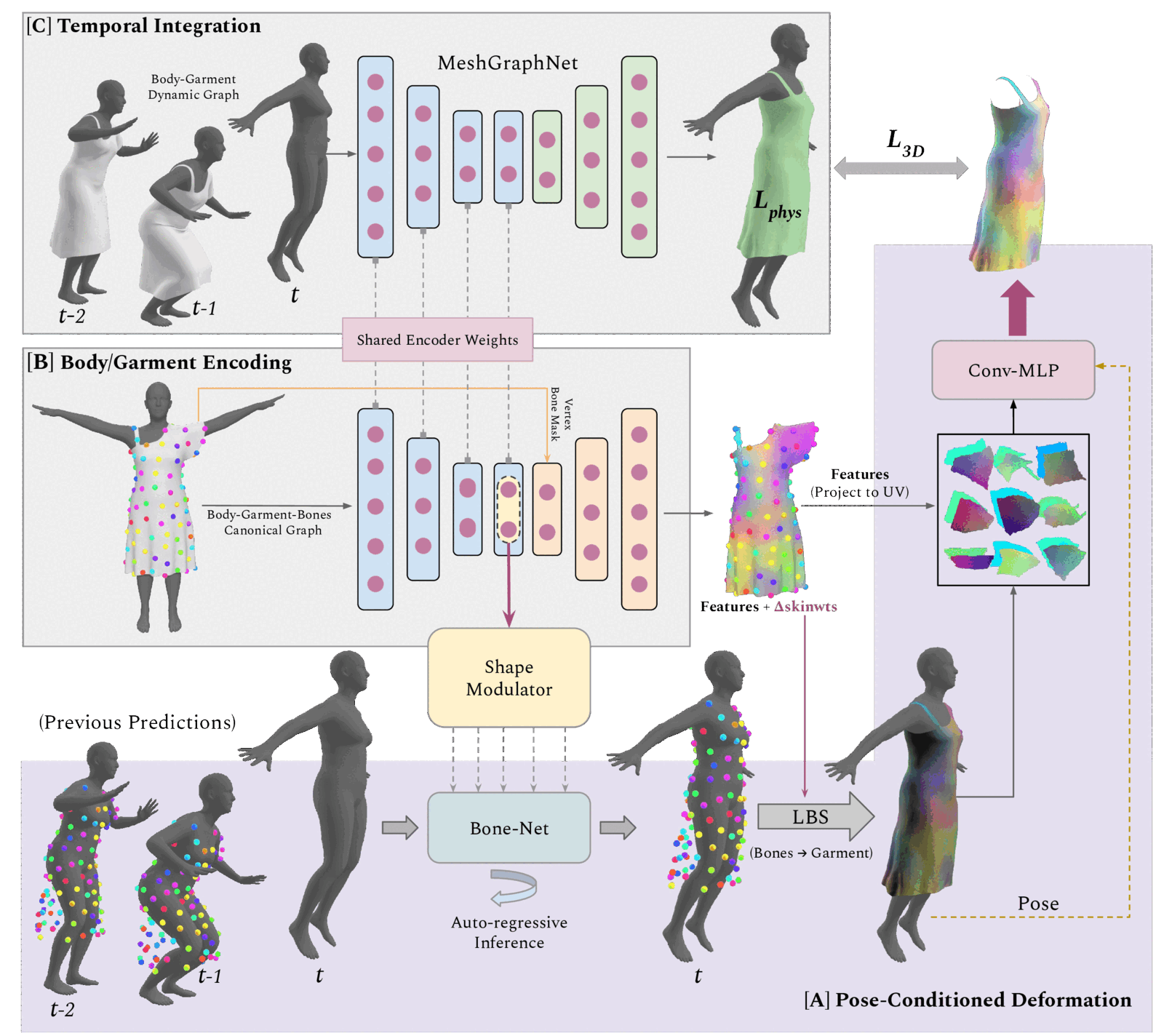 HyperBones Method and Architecture